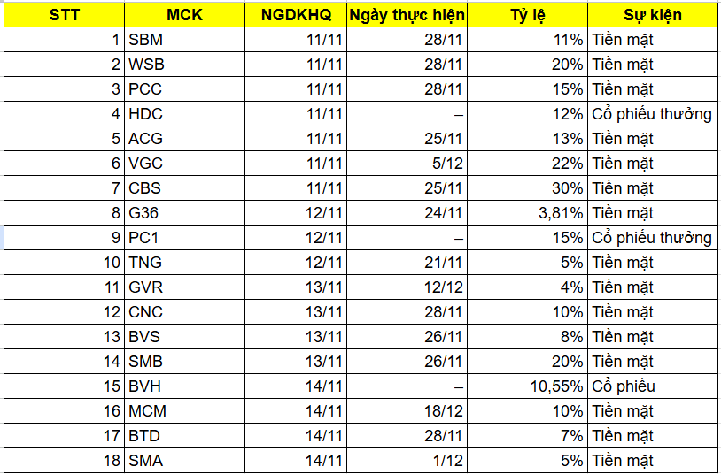 Lịch chốt quyền cổ tức và thưởng của 18 doanh nghiệp tuần từ 10-1411