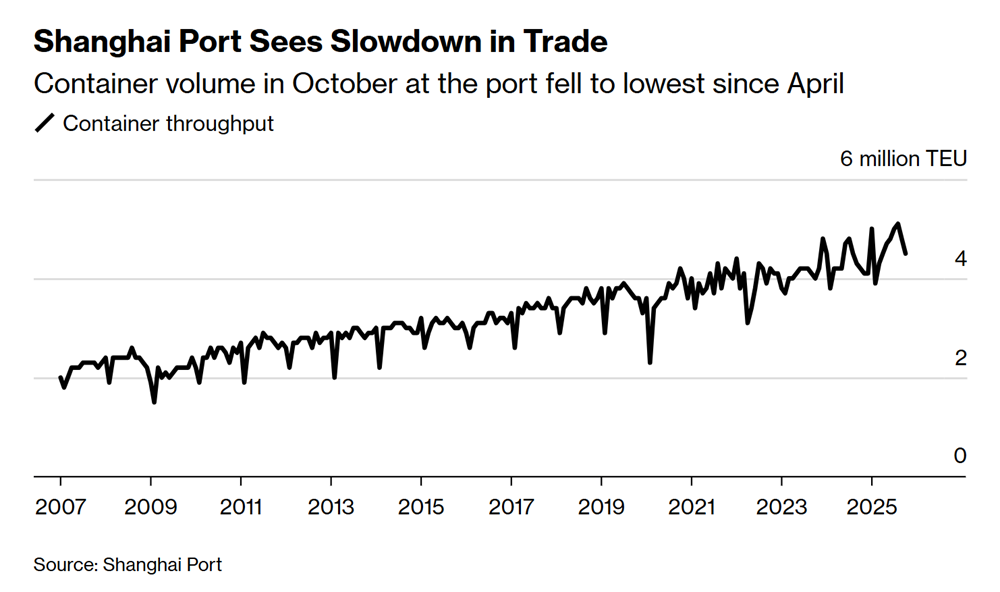 Thị trường Mỹ kéo tụt đà tăng toàn cầu, xuất khẩu Trung Quốc 'ngấm đòn' thuế quan - ảnh 1