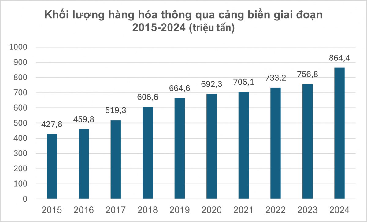 Khối lượng hàng hóa thông qua cảng biển giai đoạn 2015-2024