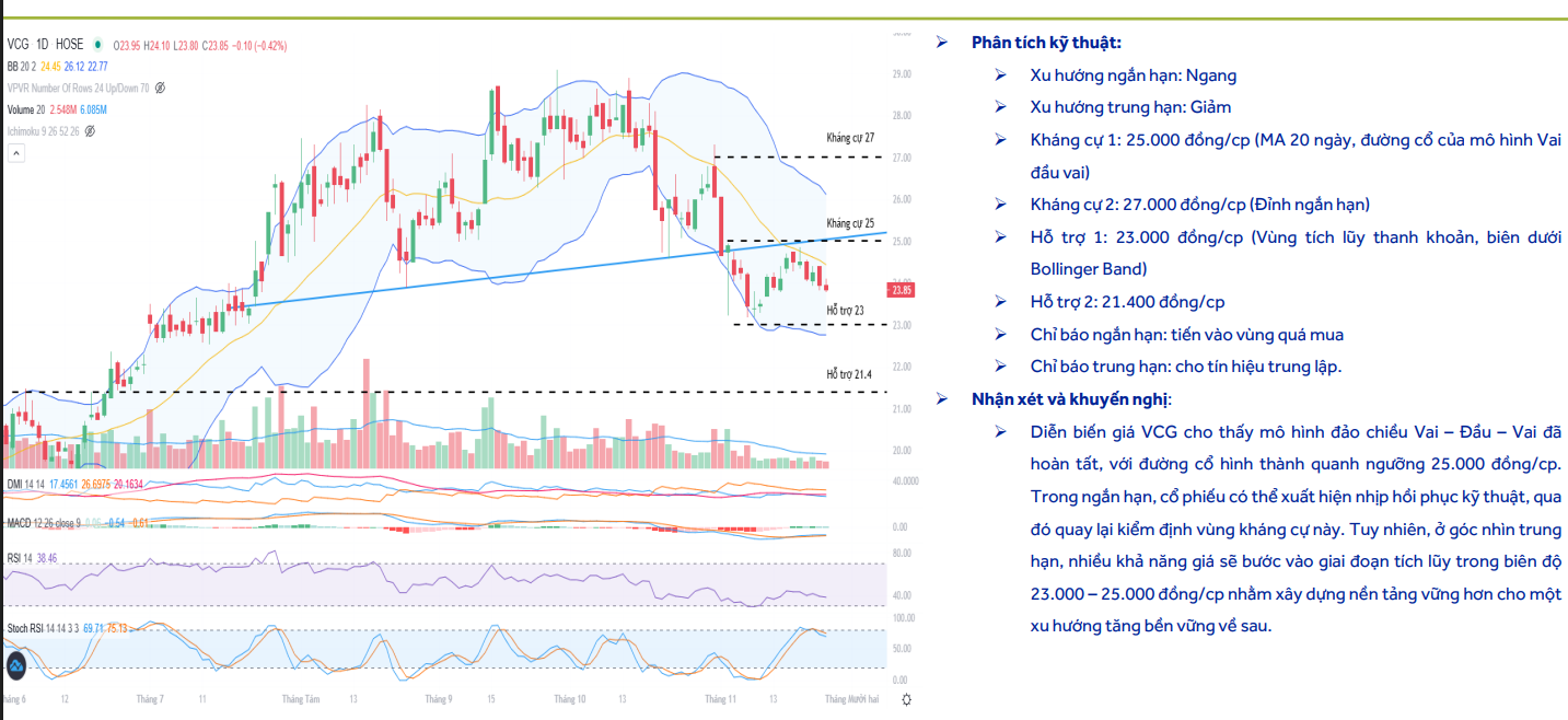 ACBS đưa các chỉ báo đối với cổ phiếu <a style='text-decoration: none;' href='/VCG'>VCG</a>