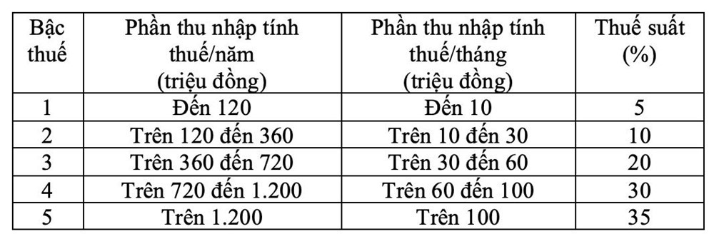 Từ tháng 7/2026, hàng chục triệu người lao động Việt Nam sẽ đón tin vui - ảnh 1