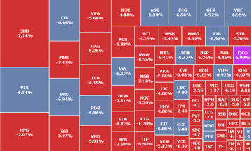 VN-Index giảm thêm 52 điểm, mất gần 110 điểm sau 4 phiên: Nhà đầu tư có tuần giao dịch ‘đẫm nước mắt’