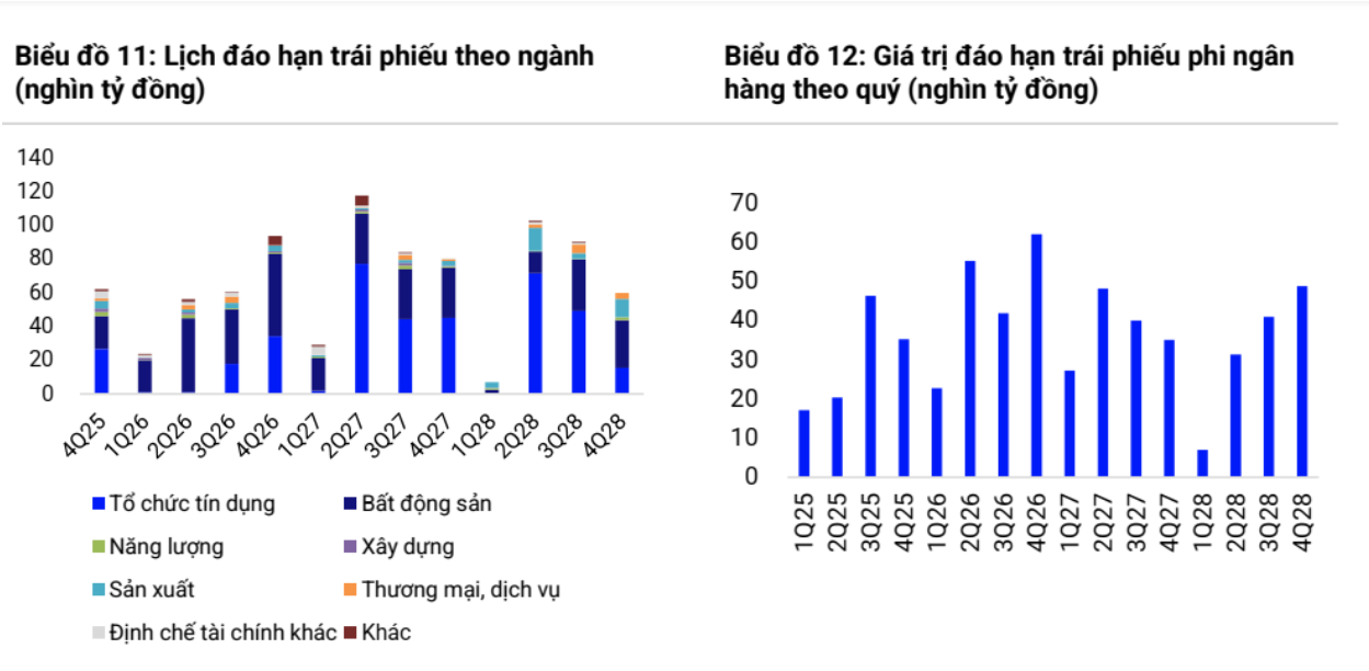 Nhóm bất động sản đối diện áp lực đáo hạn trái phiếu giai đoạn 2026–2027