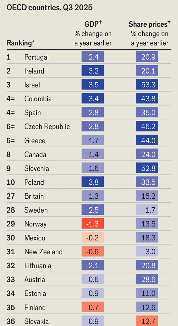 Lộ diện top 10 nền kinh tế tốt nhất thế giới năm 2025, Mỹ và Trung Quốc bất ngờ không có mặt - ảnh 1
