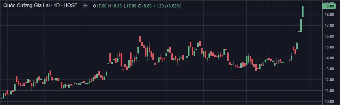 <a style='text-decoration: none;' href='/QCG'>QCG</a> đạt mức 18.800 đồng/cổ phiếu, tăng xấp xỉ 30% chỉ trong chưa đầy một tuần giao dịch.