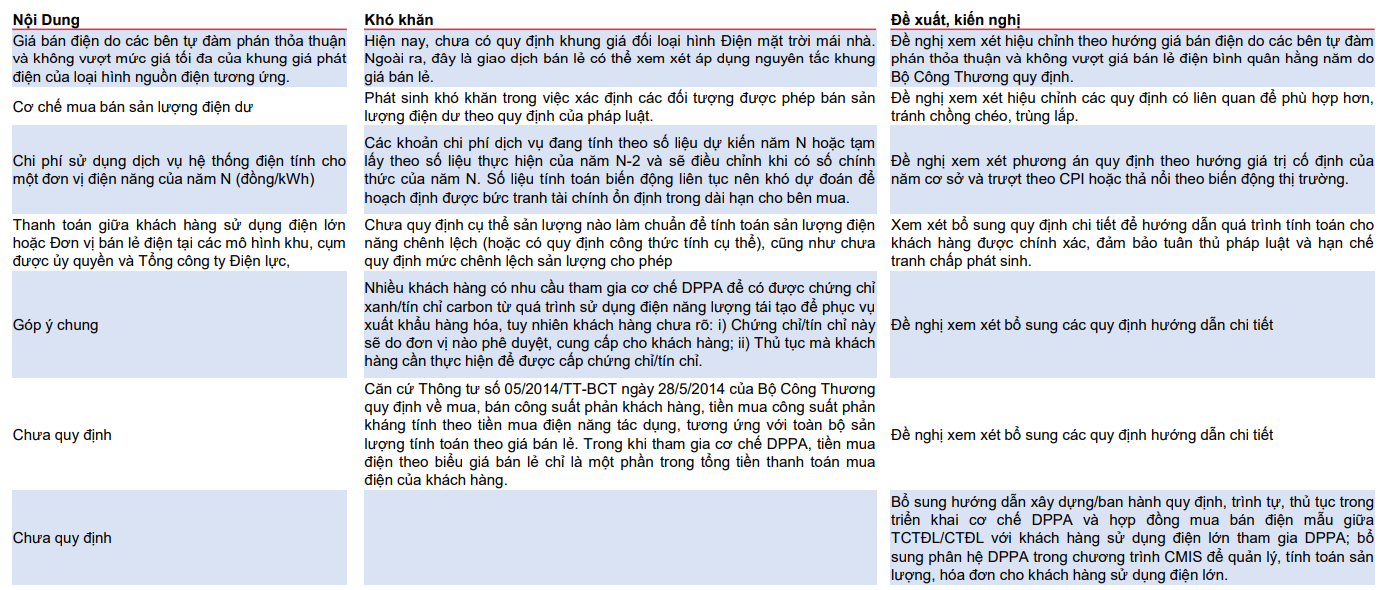 EVN tiếp thu và liệt kê một số khó khăn vướng mắc trong triển khai DPPA. Theo đó, vẫn còn nhiều điểm cần cải thiện