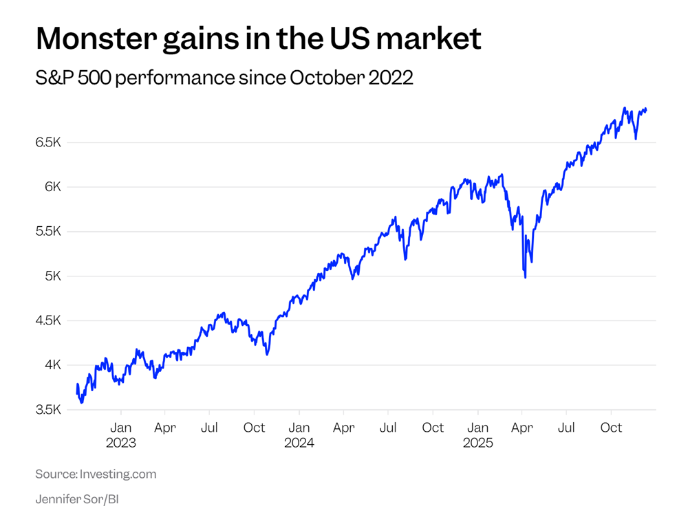 Phố Wall cảnh báo: Thị trường chứng khoán Mỹ sắp bước vào 'thập kỷ mất mát' - ảnh 1