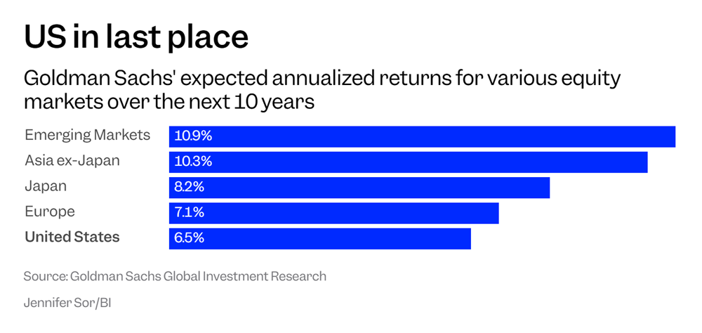 Phố Wall cảnh báo: Thị trường chứng khoán Mỹ sắp bước vào 'thập kỷ mất mát' - ảnh 2