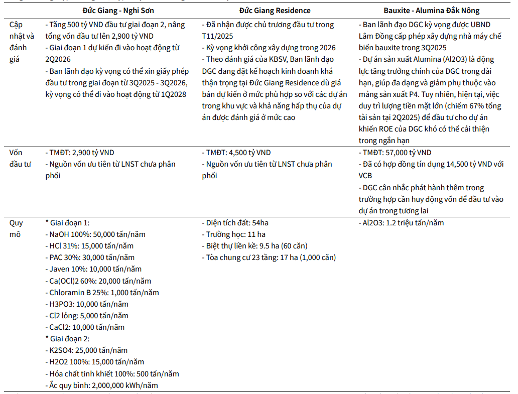 KBSV tổng hợp thông tin, cập nhật và đánh giá về các dự án của <a style='text-decoration: none;' href='/DGC'>DGC</a>