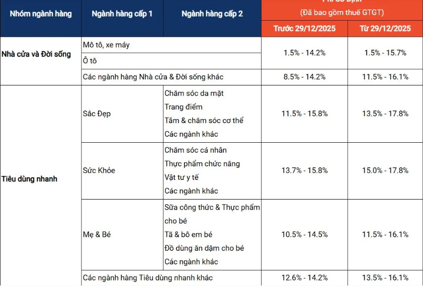 Từ 29/12, Shopee chính thức tăng phí, hàng triệu người dùng bị ảnh hưởng - ảnh 1
