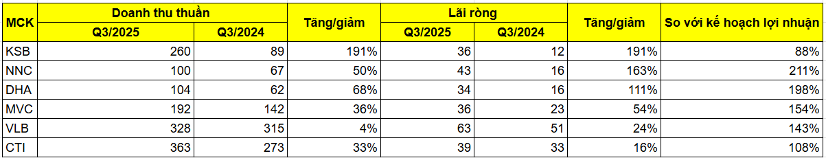 Kết quả kinh doanh quý III2025 của nhóm doanh nghiệp đá xây dựng