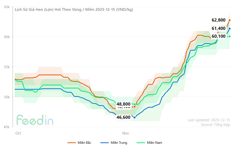Diễn biến giá heo hơi