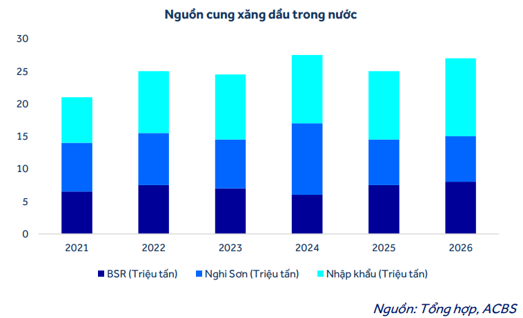 Nguồn cung xăng dầu trong nước (Ảnh ACBS)