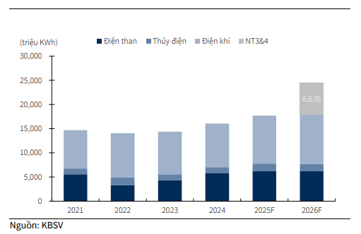 Sản lượng điện của <a style='text-decoration: none;' href='/POW'>POW</a> khi NT3&4 vận hành