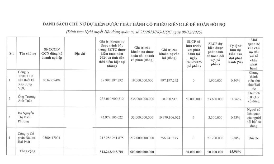 Địa ốc Hoàng Quân (<a style='text-decoration: none;' href='/HQC'>HQC</a>) hoán đổi nợ bằng cổ phiếu: Nỗ lực giảm áp lực tài chính trước bài toán dòng tiền- Ảnh 1.