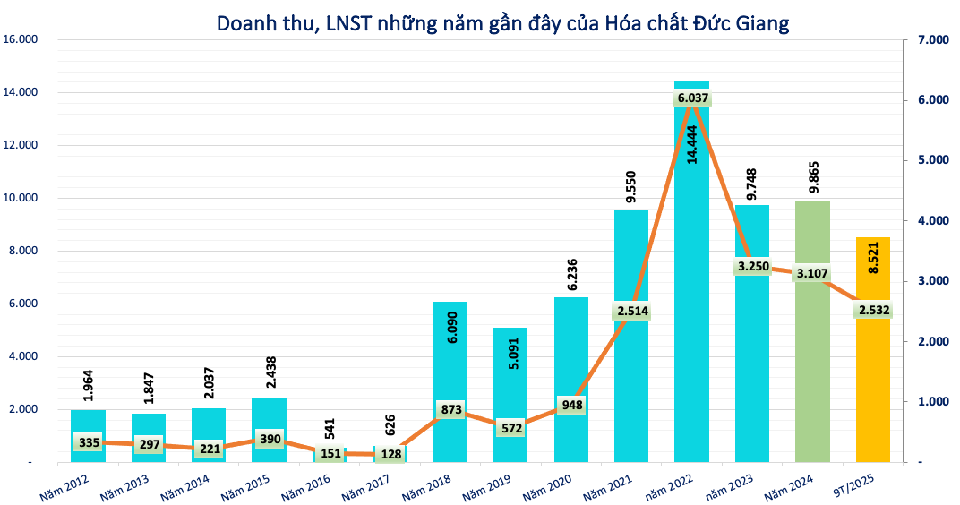 Kết quả kinh doanh của Hóa chất Đức Giang