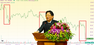 Ông Đào Hữu Huyền nói gì về cổ phiếu Hóa chất Đức Giang (DGC)?