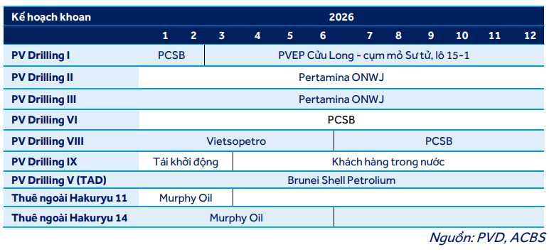 Kế hoạch khoan 2026 của <a style='text-decoration: none;' href='/PVD'>PVD</a>