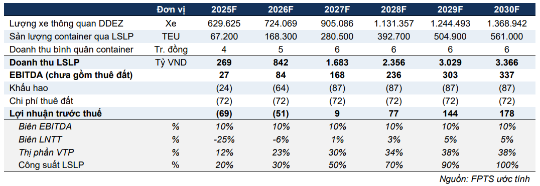 <a style='text-decoration: none;' href='/FTS'>FTS</a> ước tính đóng góp lợi nhuận của Công viên logistics Lạng Sơn