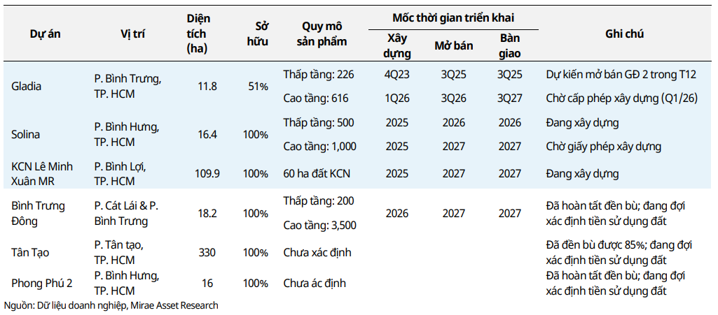 Cập nhập danh mục dự án và tiến độ pháp lý của <a style='text-decoration: none;' href='/KDH'>KDH</a>