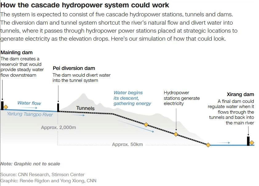 Siêu đập 168 tỷ USD lớn nhất thế giới khiến cả châu Á ‘đứng ngồi không yên’ - ảnh 4