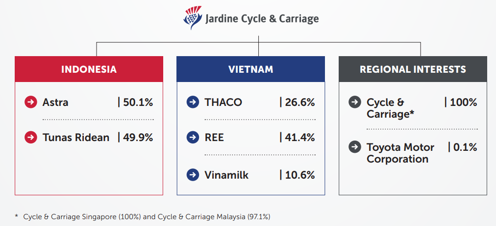 Cơ cấu danh mục đầu tư của JC&C