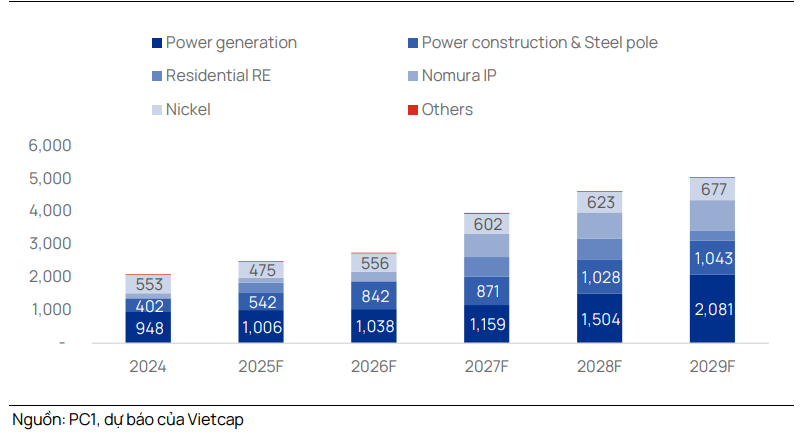 Lợi nhuận gộp theo mảng của PC1 (tỷ đồng)