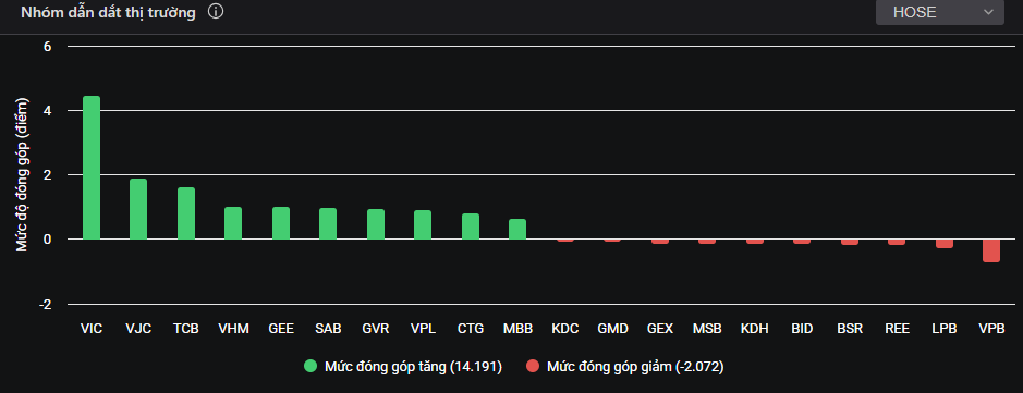 <a style='text-decoration: none;' href='/VIC'>VIC</a> tiếp tục đứng đầu nhóm dẫn dắt thị trường.