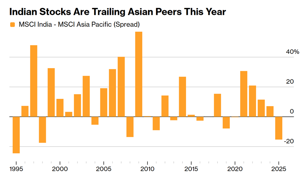 Đồng nội tệ rơi tự do, nhà đầu tư nước ngoài rút vốn với tốc độ không tưởng: Chuyện gì xảy ra với nền kinh tế thứ 3 châu Á? - ảnh 1