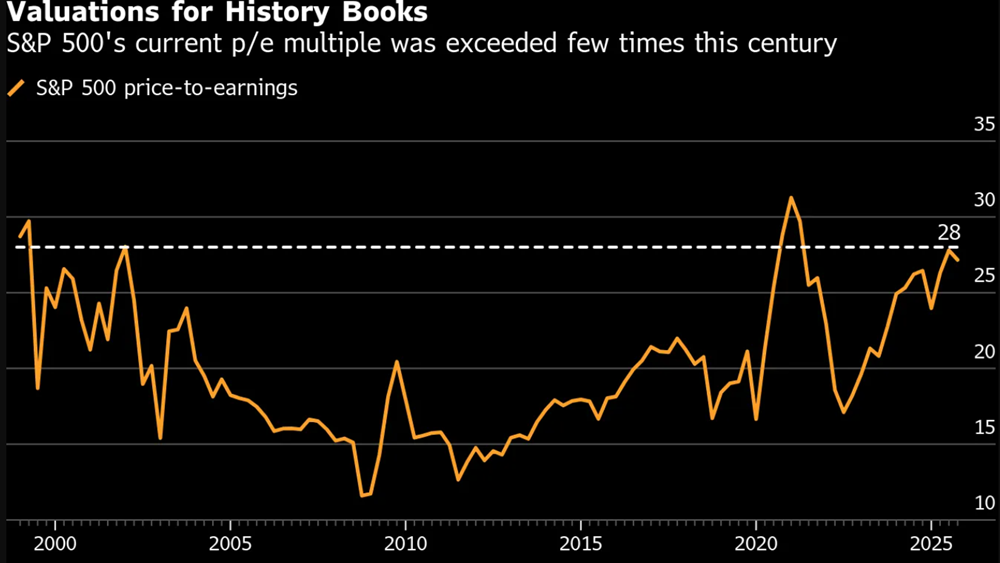 Nhìn lại năm 2025 'điên rồ' của TTCK Mỹ qua 6 biểu đồ - ảnh 3