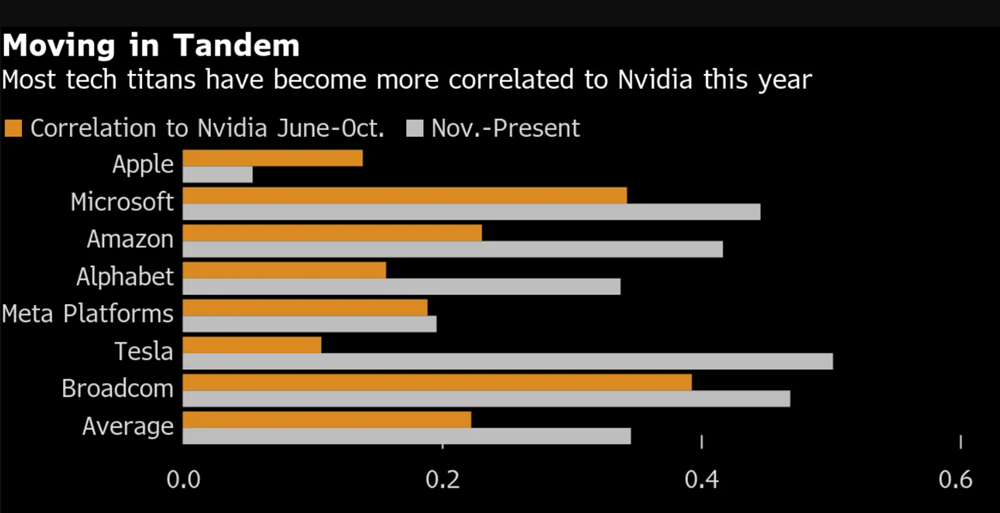 Nhìn lại năm 2025 'điên rồ' của TTCK Mỹ qua 6 biểu đồ - ảnh 4