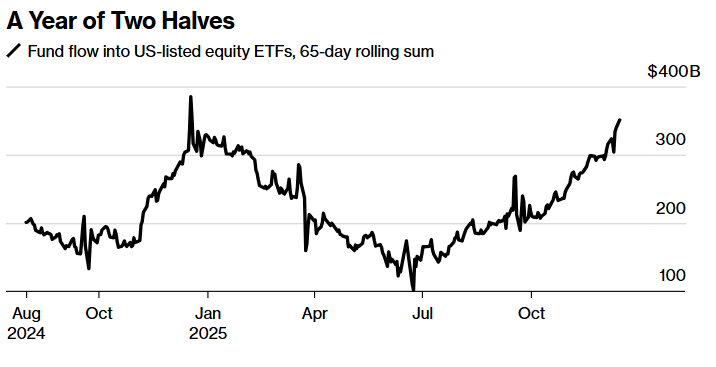 Nhìn lại năm 2025 'điên rồ' của TTCK Mỹ qua 6 biểu đồ - ảnh 1