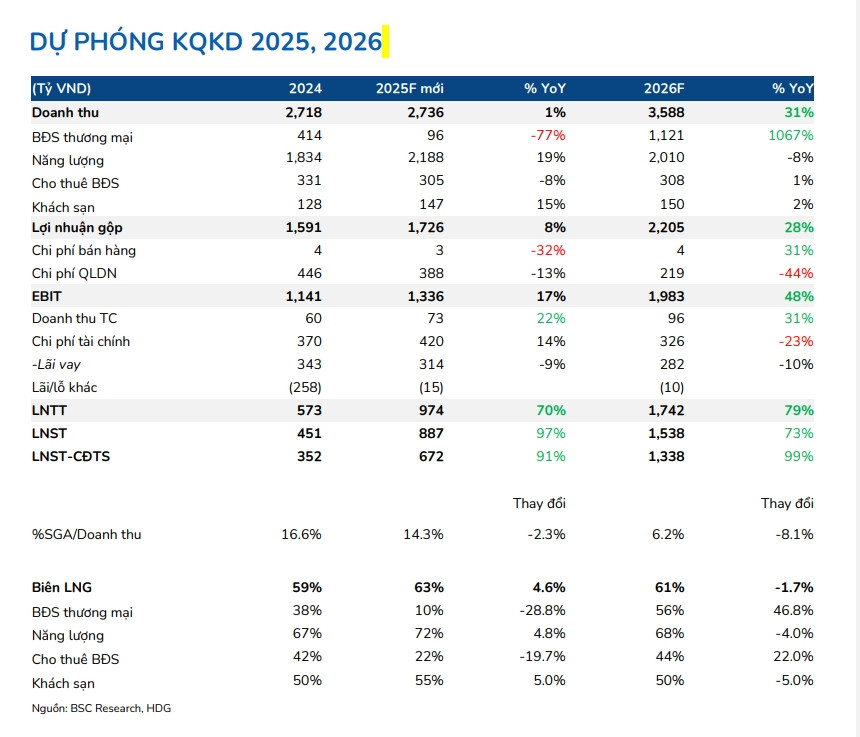 Dù ngủ đông năm 2025 nhưng đây sẽ là đòn bẩy lợi nhuận của Tập đoàn Hà Đô (<a style='text-decoration: none;' href='/HDG'>HDG</a>) trong năm 2026- Ảnh 2. Dù ngủ đông năm 2025 nhưng đây sẽ là đòn bẩy lợi nhuận của Tập đoàn Hà Đô (<a style='text-decoration: none;' href='/HDG'>HDG</a>) trong năm 2026- Ảnh 2.