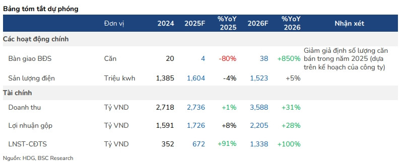 Dù ngủ đông năm 2025 nhưng đây sẽ là đòn bẩy lợi nhuận của Tập đoàn Hà Đô (<a style='text-decoration: none;' href='/HDG'>HDG</a>) trong năm 2026- Ảnh 1. Dù ngủ đông năm 2025 nhưng đây sẽ là đòn bẩy lợi nhuận của Tập đoàn Hà Đô (<a style='text-decoration: none;' href='/HDG'>HDG</a>) trong năm 2026- Ảnh 1.