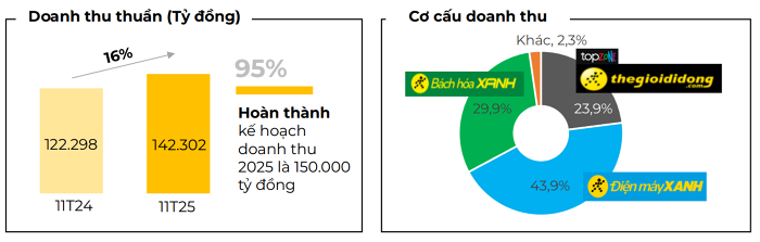 Kết quả kinh doanh 11 tháng năm 2025 của Thế Giới Di Động (Ảnh <a style='text-decoration: none;' href='/MWG'>MWG</a>)