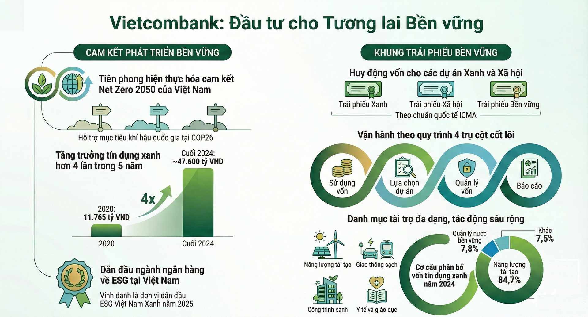 Vietcombank: Dòng vốn xanh mở đường cho tương lai bền vững.
