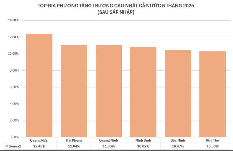 Tốc độ tăng trưởng GRDP Hải Phòng đạt 11,04% trong sáu tháng đầu năm 2025, đứng thứ hai toàn quốc image003.png