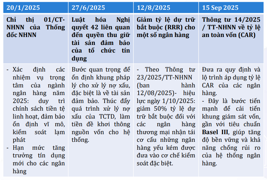 Các chính sách ban hành năm 2025 tạo nền tang cho tang trưởng tín dụng mở rộng (Ảnh: GTJASVN Research)