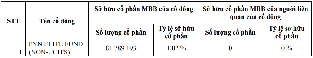 Pyn quay lại sở hữu cổ phiếu MB trên 1%