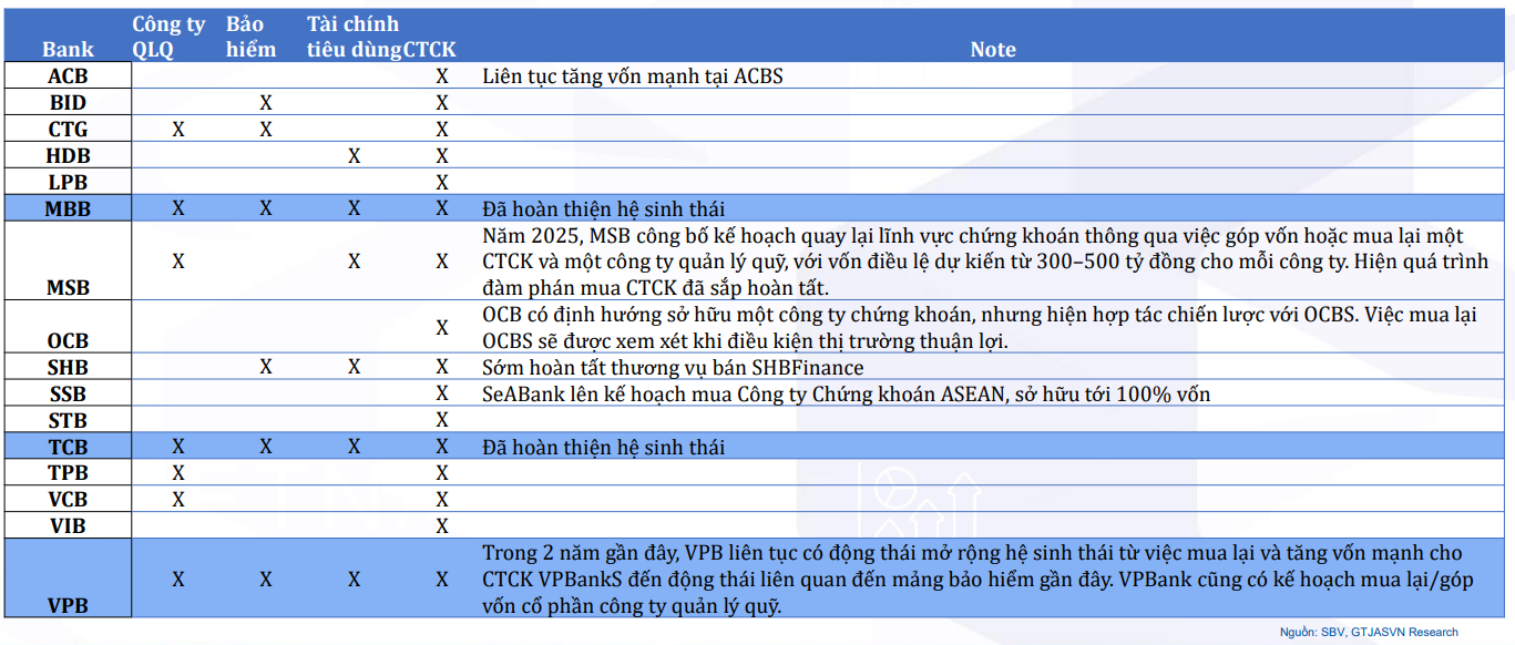 <a style='text-decoration: none;' href='/MBB'>MBB</a> được đánh giá là 1 trong 3 ngân hàng tư nhâ đã hoàn thiện hệ sinh thái