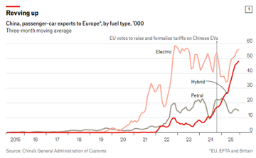 EU giáng đòn thuế, ô tô Trung Quốc vẫn ồ ạt vào châu Âu nhờ 'lỗ hổng' hybrid