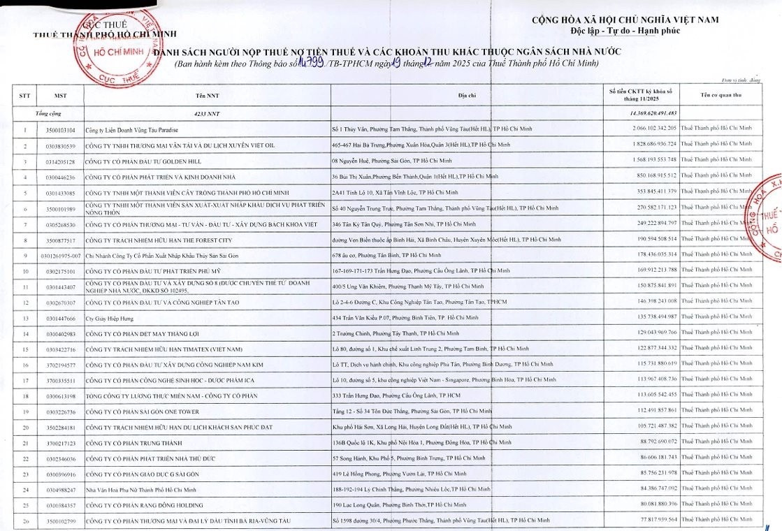 Thuế TPHCM công khai danh sách doanh nghiệp nợ thuế trên địa bàn TPHCM. z7367546896363-feba5f73f2d91bae98d5d2da011ee307.jpg