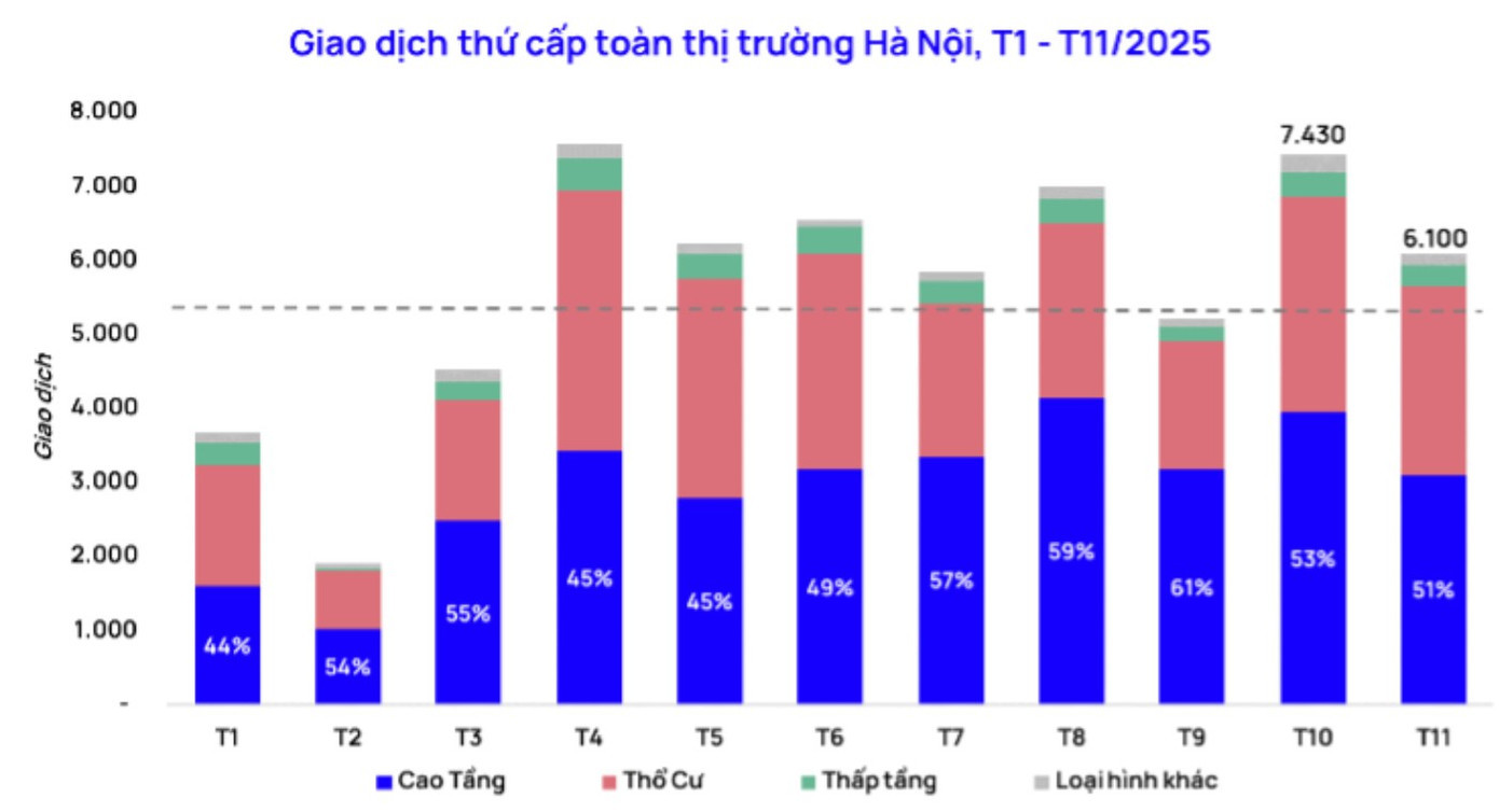 Căn hộ thứ cấp tại Hà Nội ghi nhận khoảng 3.100 giao dịch, giảm 22% so với tháng trước. Nguồn: One Mount Group. photo-1766730869724-1766730870158662662687-1766735566672-17667355675241141109784-4982.jpg