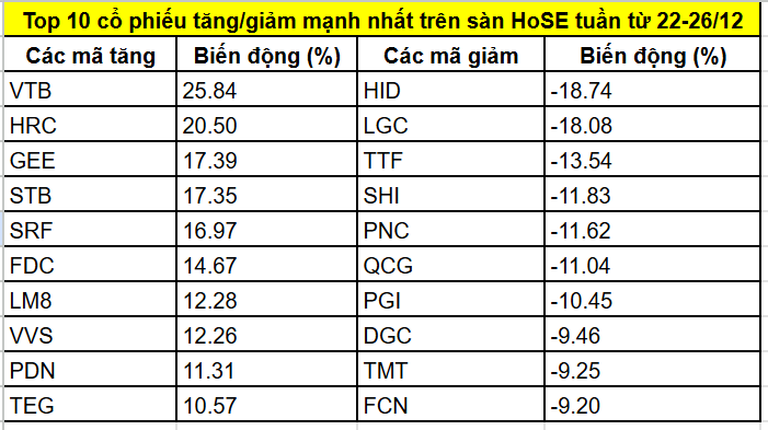 Top 10 cổ phiếu HoSE tăng. giảm mạnh nhất tuần 22-26.12