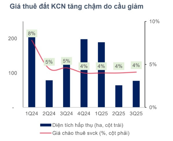 Bất động sản công nghiệp Việt Nam sau cú sốc thuế quan: Lạc quan bước vào năm 2026- Ảnh 1. Bất động sản công nghiệp Việt Nam sau cú sốc thuế quan: Lạc quan bước vào năm 2026- Ảnh 1.