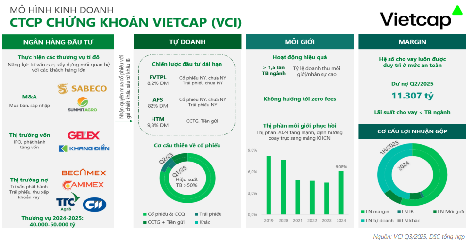 <a style='text-decoration: none;' href='/DSC'>DSC</a> cập nhật mô hình kinh doanh của Vietcap