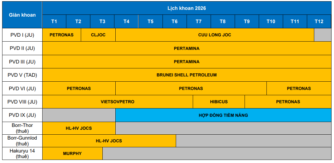 Lịch khoan năm 2026 của <a style='text-decoration: none;' href='/PVD'>PVD</a> (Ảnh BVSC)