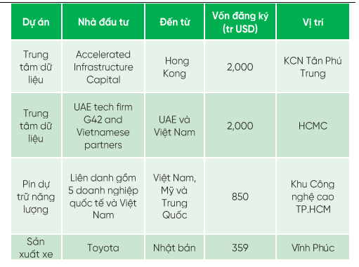 Những dự án đăng ký đầu tư chính liên quan đến