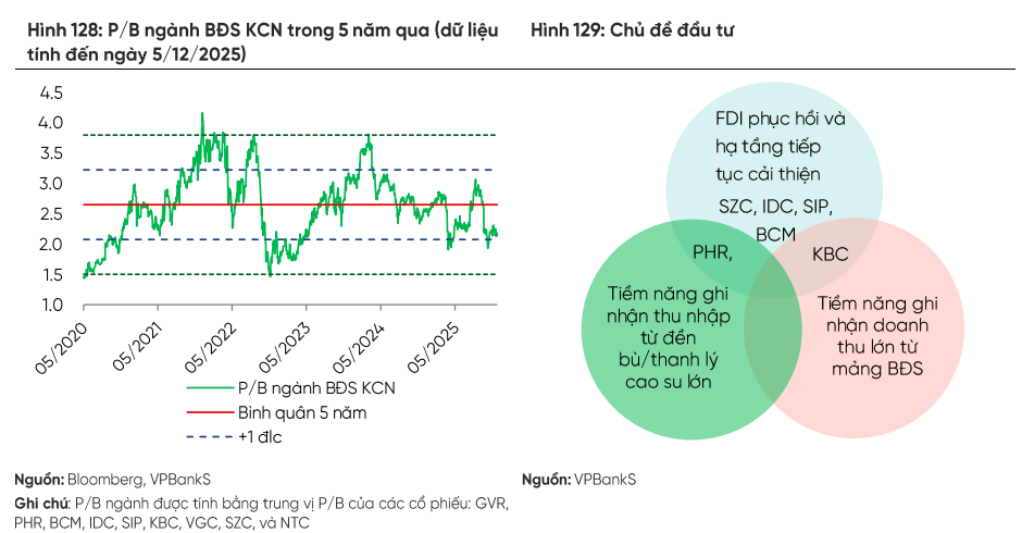 Định giá nhóm BĐS KCN và triển vọng đầu tư tại các doanh nghiệp