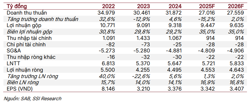 SSi dự phóng kết quả kinh doanh của Sabeco giai đoạn 2025-2026